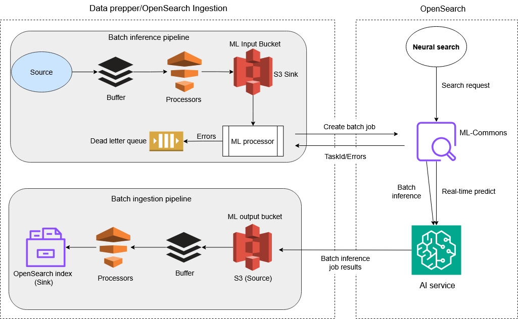Three-pipeline architecture of batch AI inference processing.