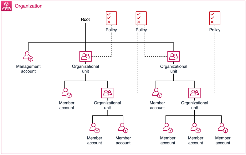 This image displays a basic organization that consists of seven accounts that are organized into four organizational units (OUs) under the root. The organization also has a few policies that are applied to OUs.