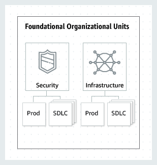 This image displays the foundational OUs (Prod and SDLC) for security and infrastructure.