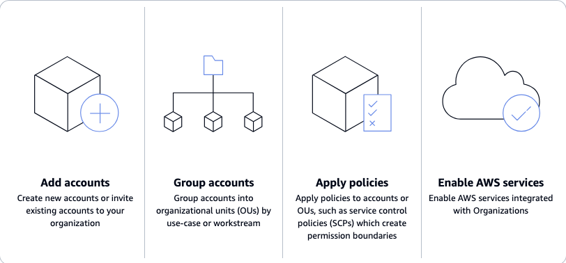 This image displays how AWS Organizations works: add accounts, group accounts, apply policies, and enable AWS services.