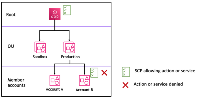 Example organization structure with an Allow statement missing at Production OU and its impact on Account B