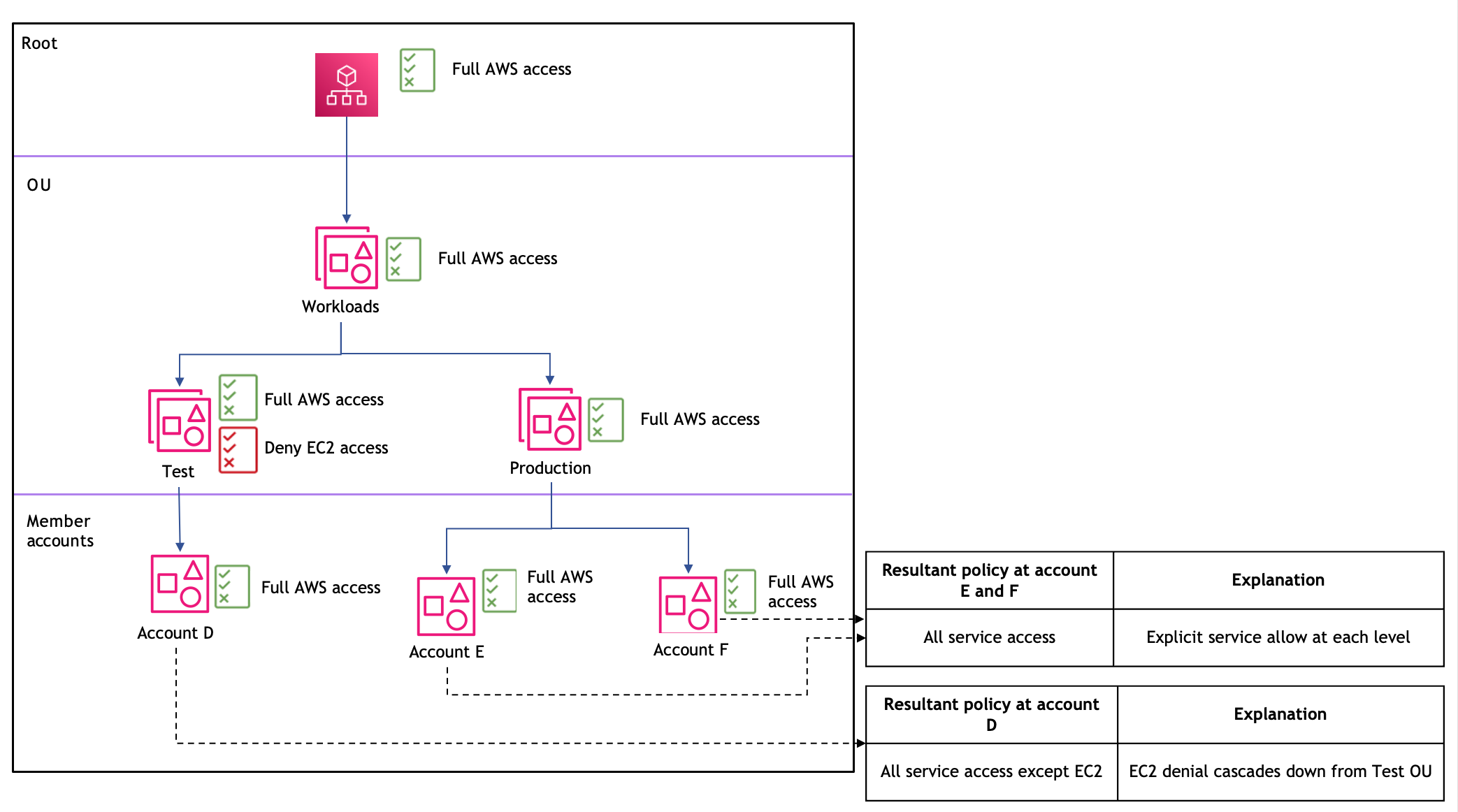 Scenario 4: Layered Deny statements and resulting permissions