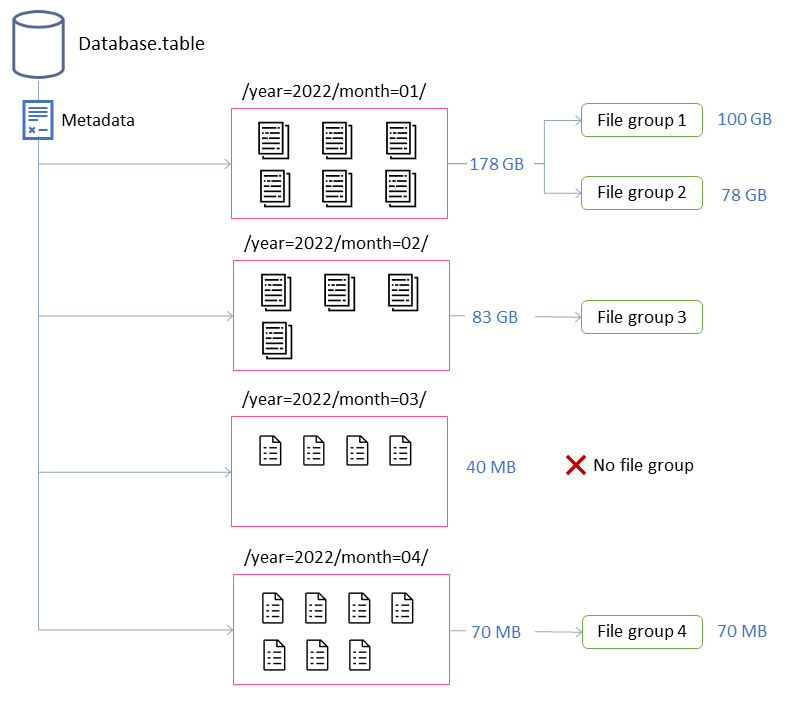 Default bin packing behavior in Iceberg tables