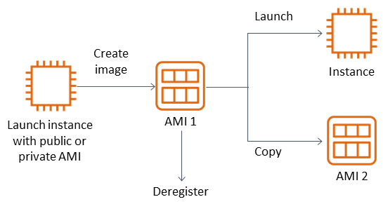 Creating an image, launching the image to an instance, and creating a copy of the image.