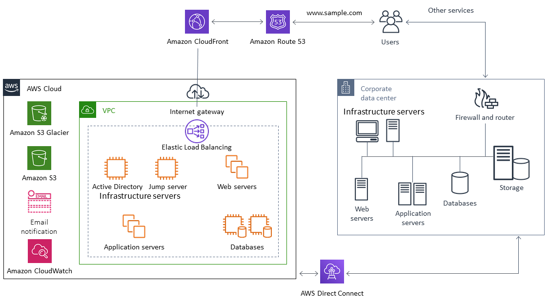 A data center communicating with AWS using AWS Direct Connect, Amazon Route 53, Amazon CloudFront.