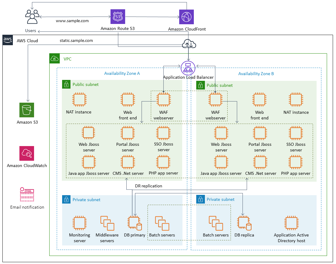Diagram of an example environment with two Availability Zones, private and replica databases in the private subnets, and disaster recovery replication.