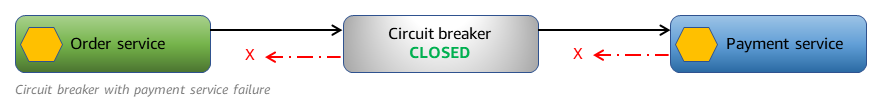 Circuit breaker with payment service failure.