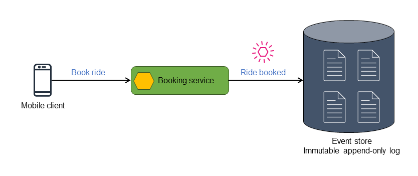 Using event stores in event sourcing pattern