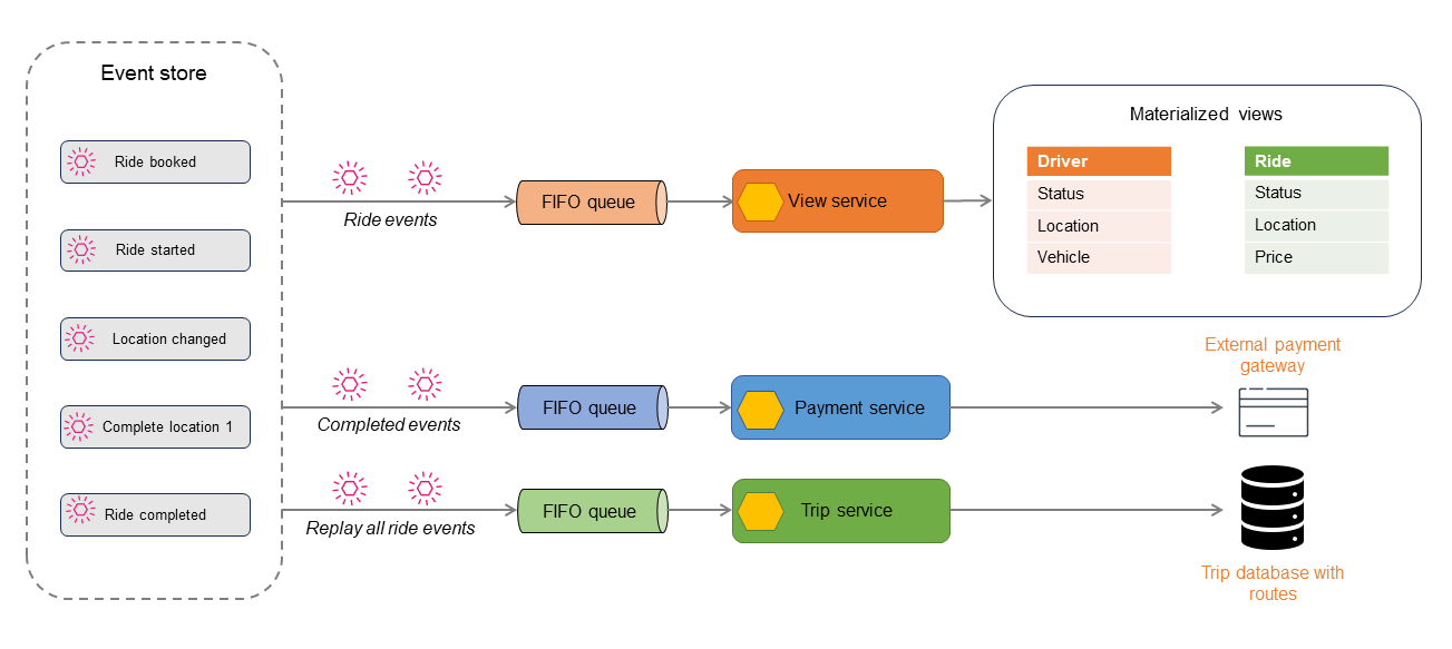 Example high-level implementation for event sourcing pattern