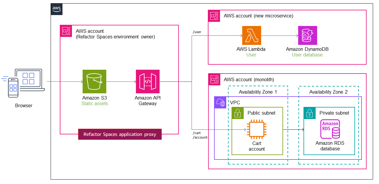 Implementing the strangler fig pattern with AWS Migration Hub Refactor Spaces.