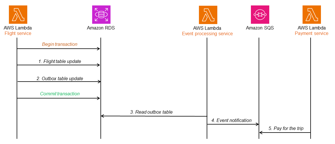 Rollback with no downstream data inconsistencies