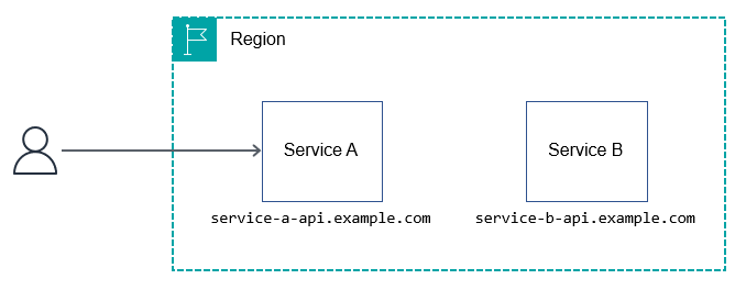 Hostname routing pattern to expose HTTP APIs to upstream consumers.