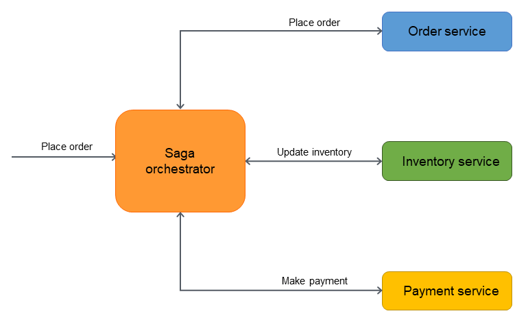 Saga orchestration pattern
