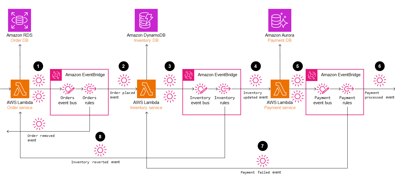 Saga choreography architecture using AWS services