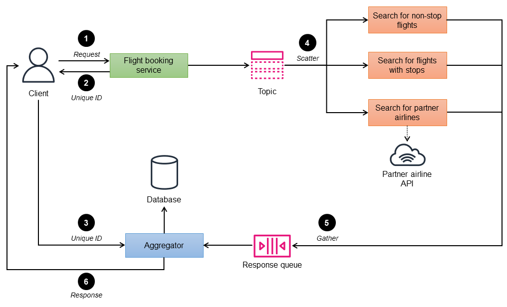Scatter by auction method for the scatter-gather pattern