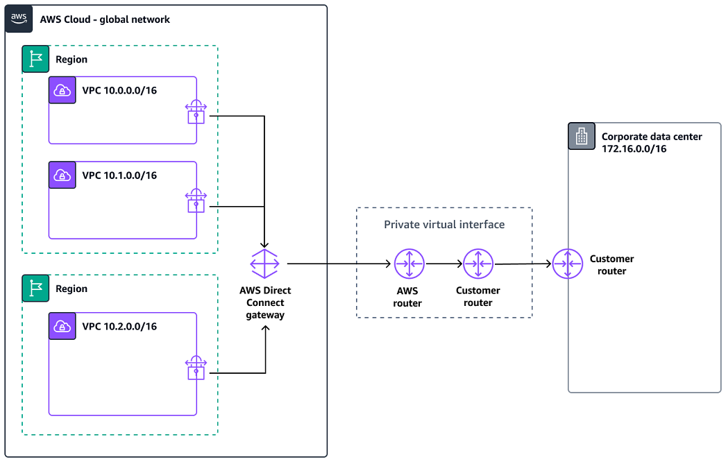Connecting VPCs and on-premises through virtual private gateway over private VIF