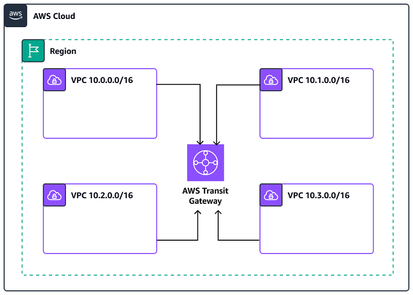 Connecting VPCs in the same Region