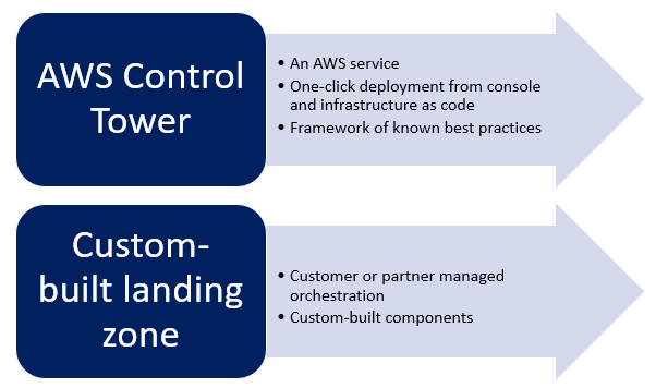 Differences between AWS Control Tower and a customized landing zone.