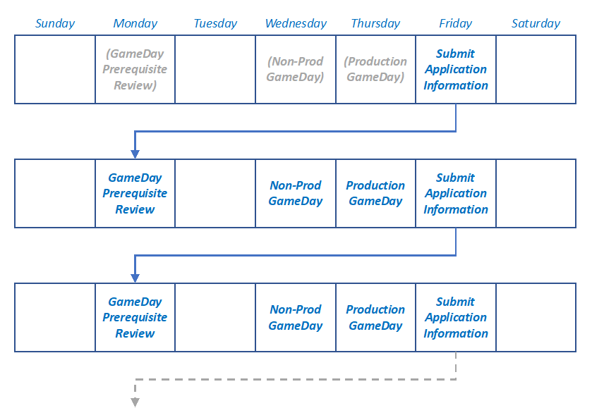 Prod AND non-prod gameday schedule.