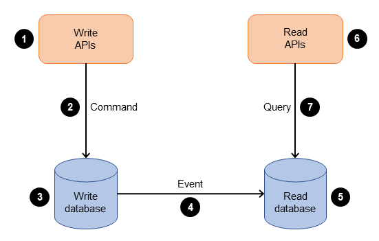 High-level view of CQRS pattern