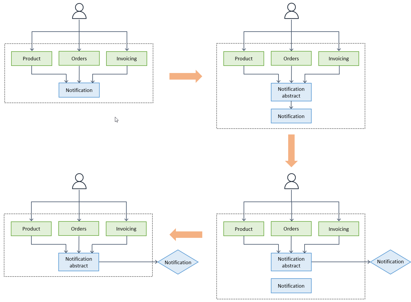 Decomposing monoliths into microservices by using the branch by abstraction pattern