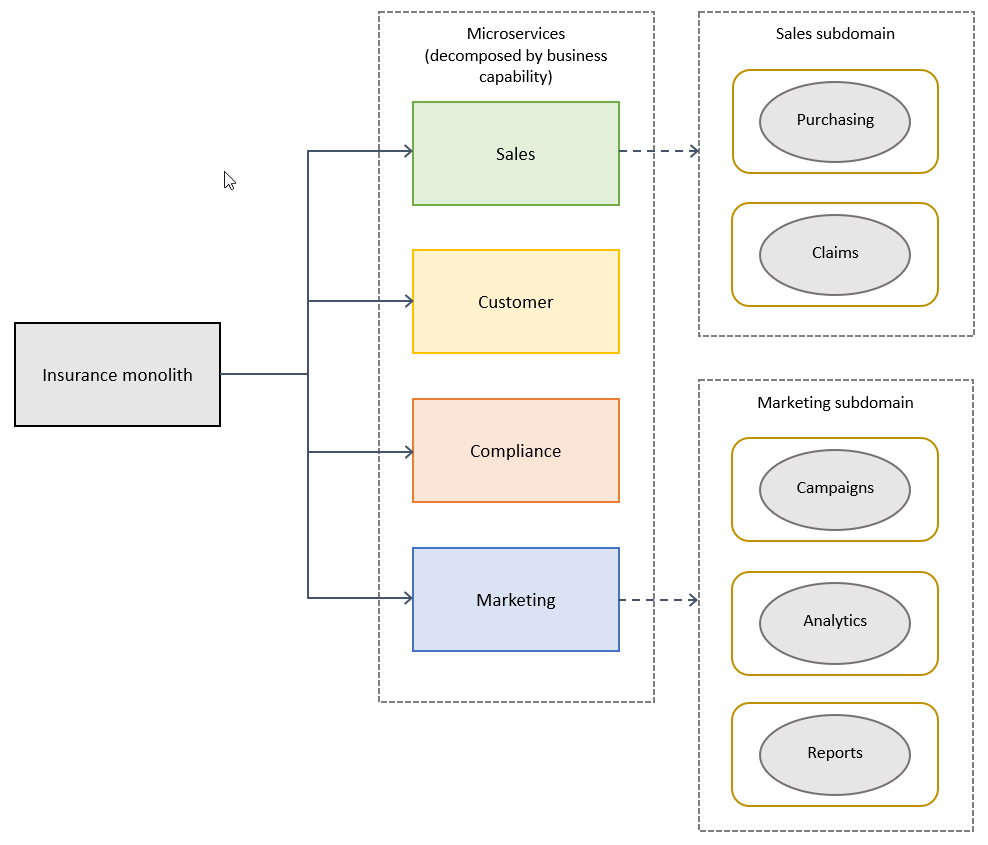 Decomposing monoliths by subdomains