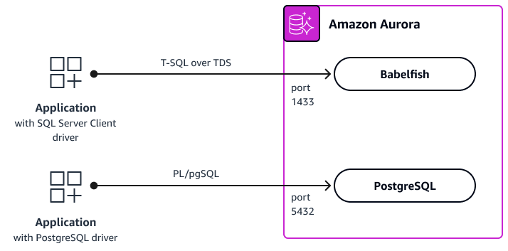 Babelfish for Aurora PostgreSQL.