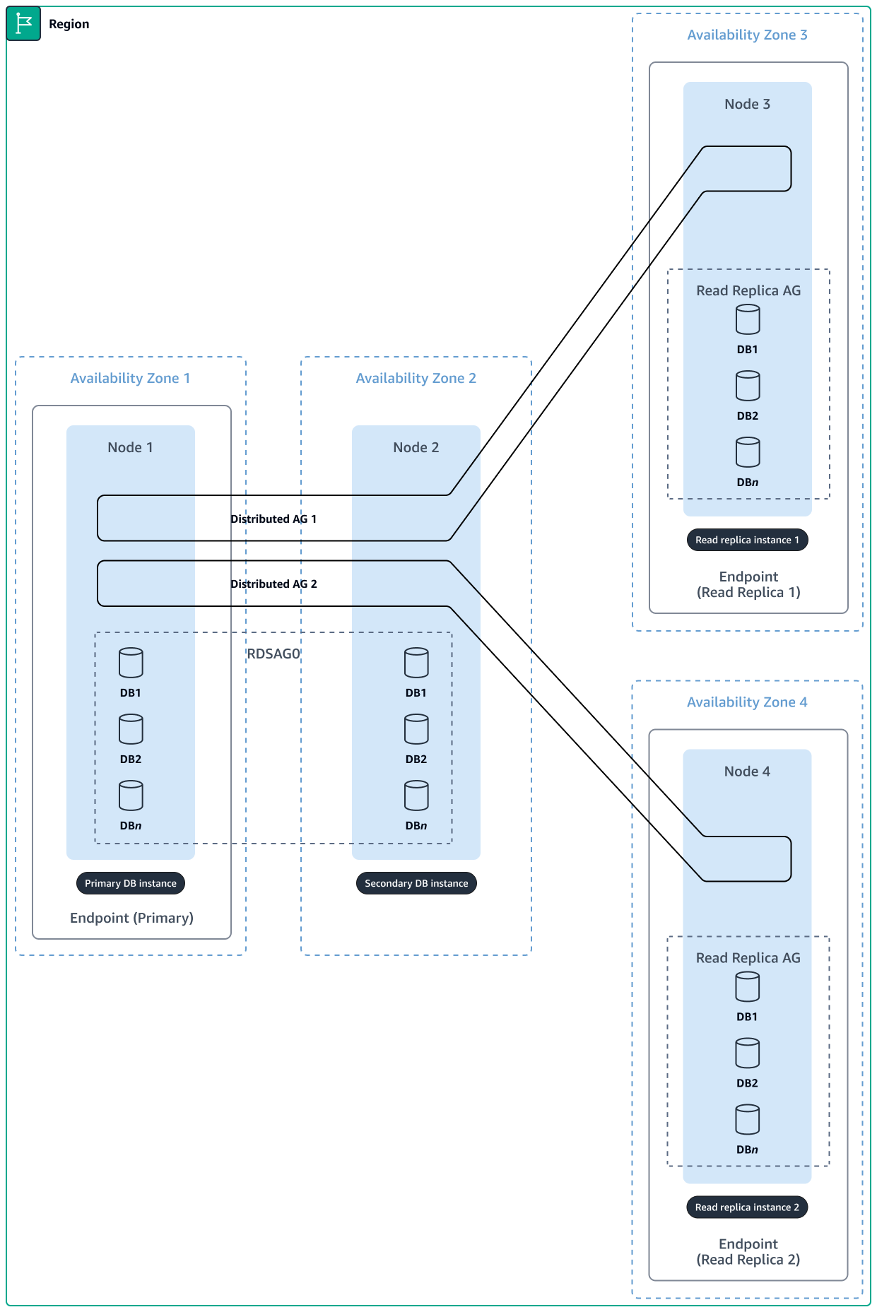 Highly available SQL Server cluster with 4 nodes and 2 read replicas