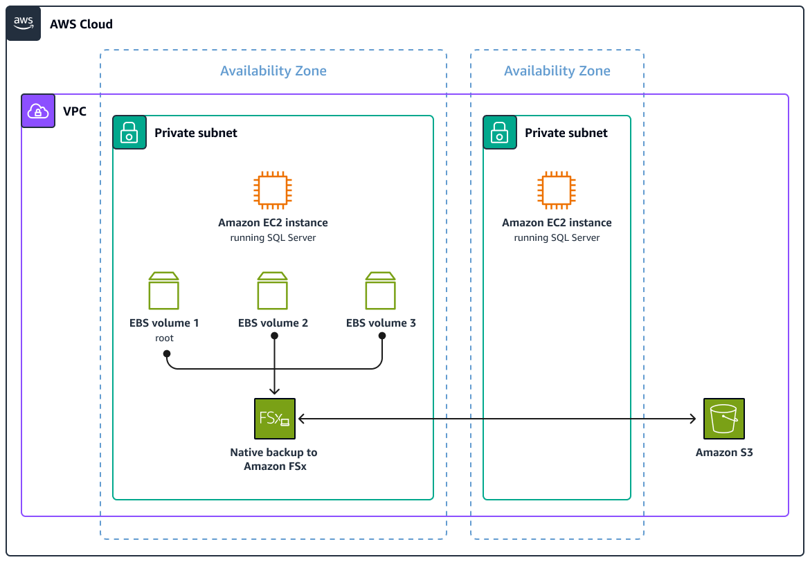 FSx for Windows File Server backup architecture