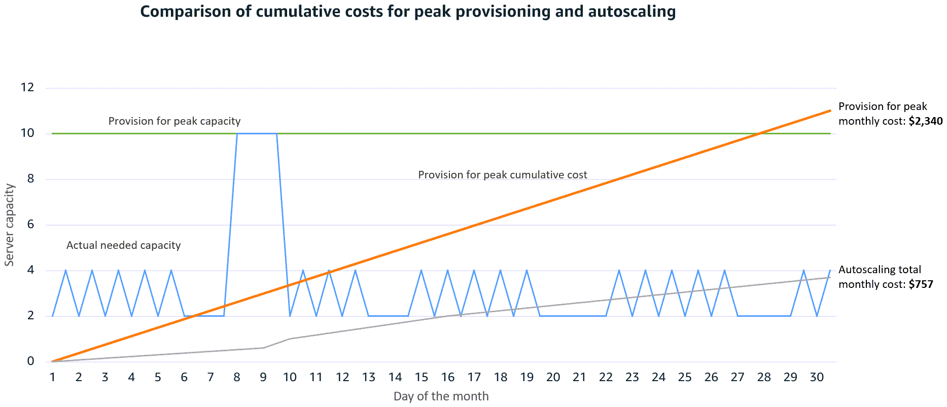 Graph of Auto Scaling costs