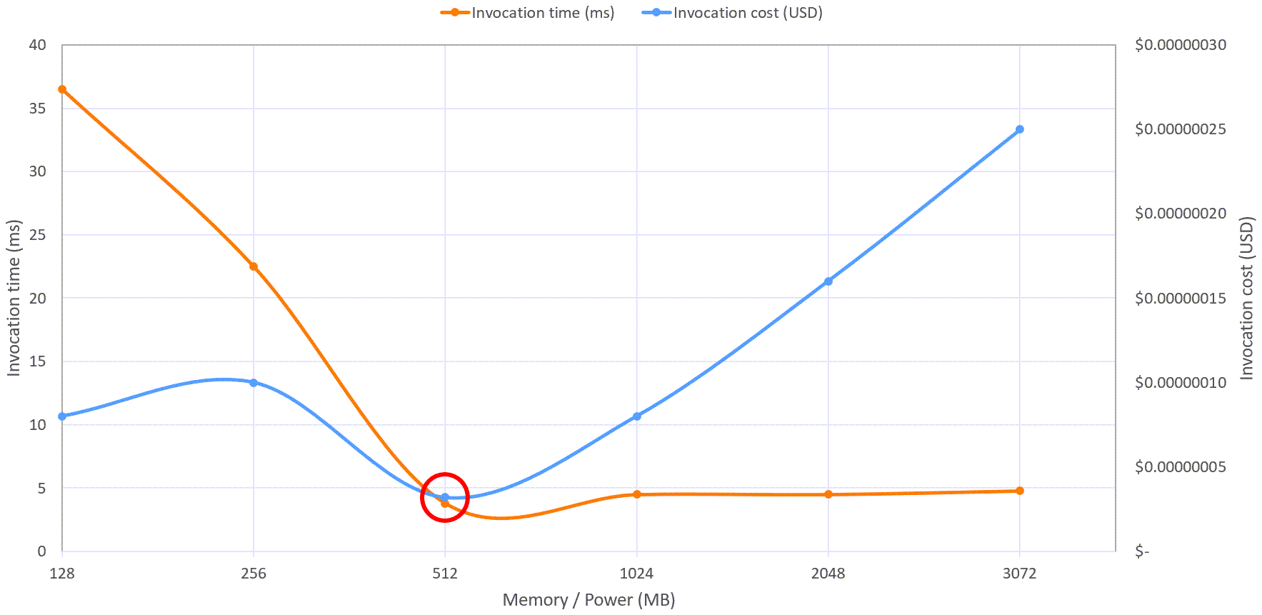 Graph of invocation time