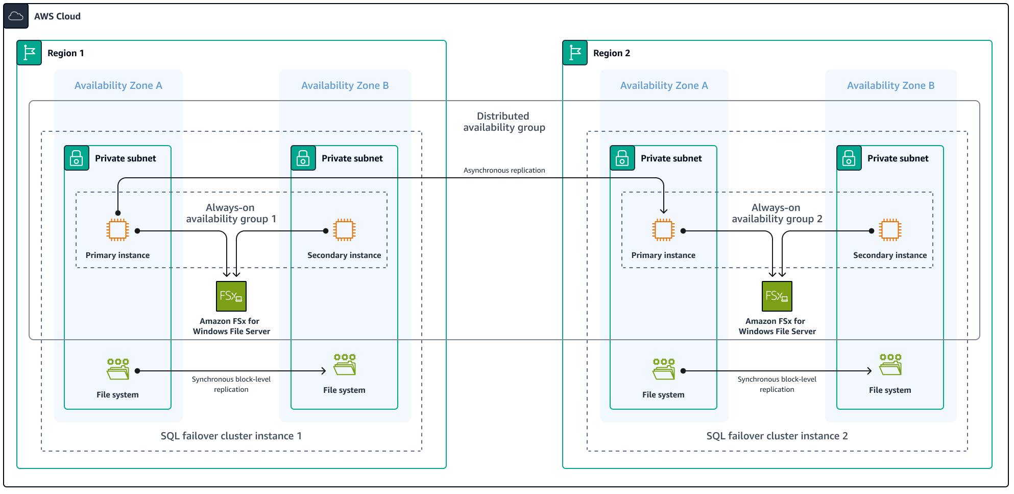 Multi-Region architecture