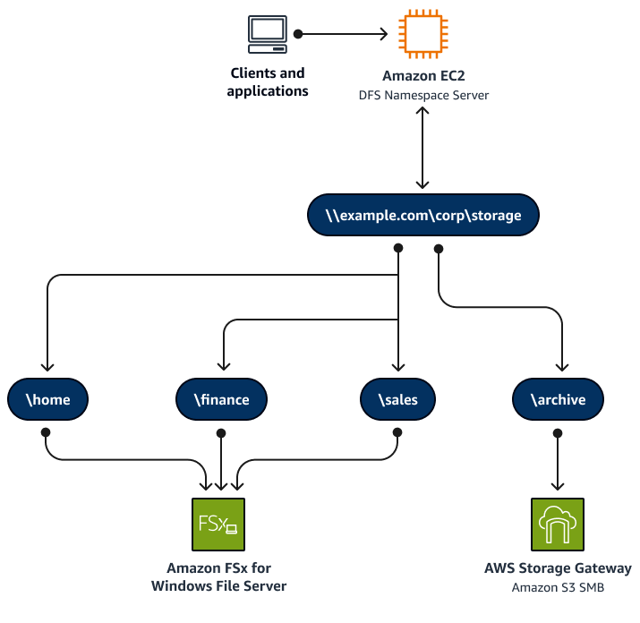Using a DFS Namespace as the frontend access point.
