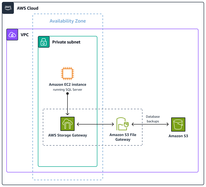 Storage Gateway and Amazon S3 architecture
