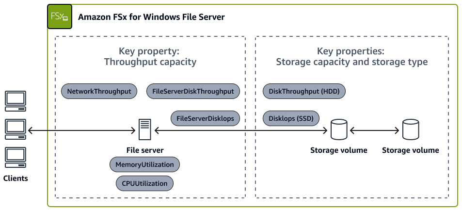 Relationship between throughput and storage settings
