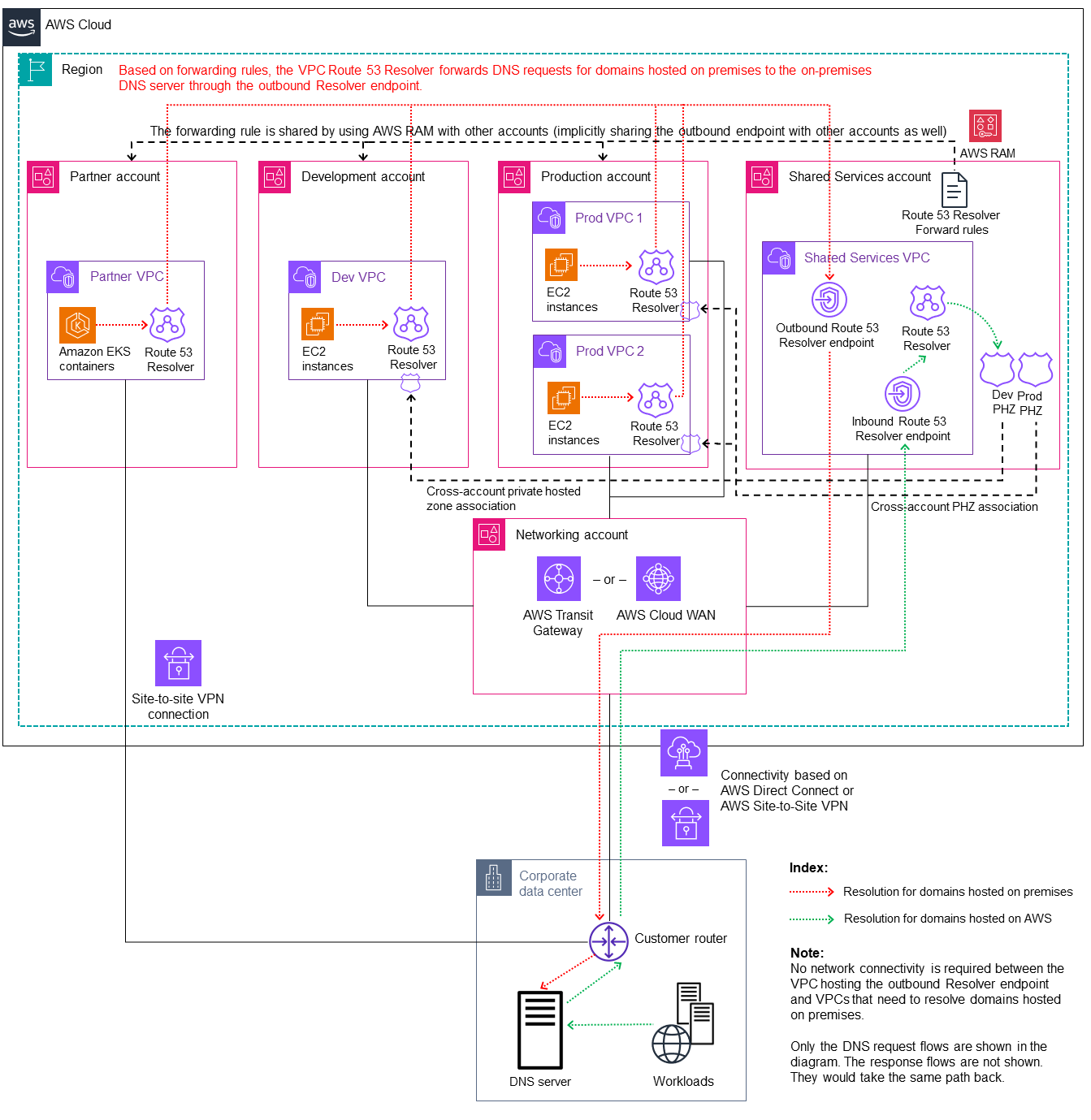 Using basic setup for hybrid DNS resolution in a multi-account AWS environment.