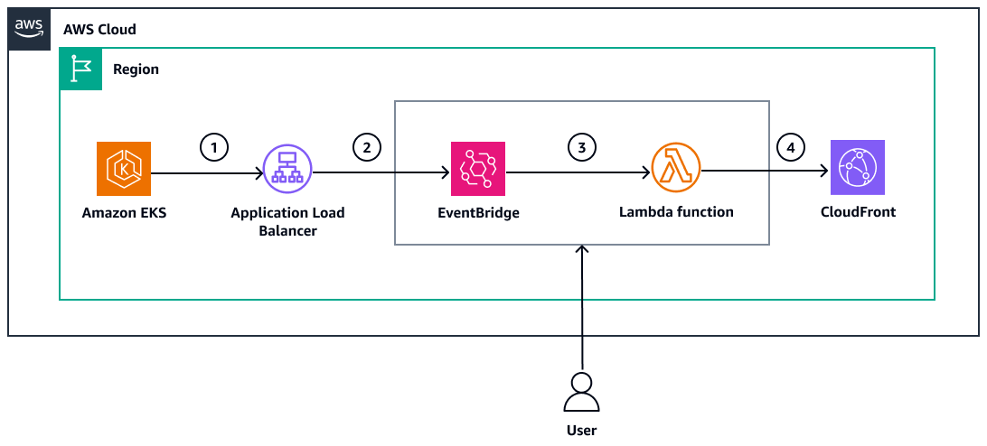 Workflow to update CloudFront with new ALB DNS address detected through EventBridge rule.