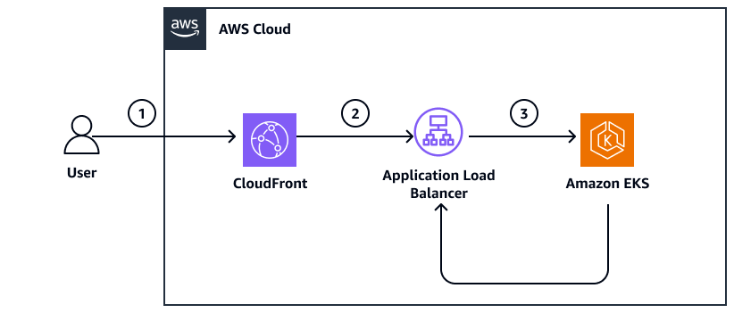 Workflow that produces out-of-date ALB DNS entry in CloudFront.