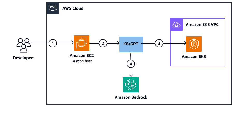 Workflow for Kubernetes diagnostics using K8sGPT integrated with Amazon Bedrock.