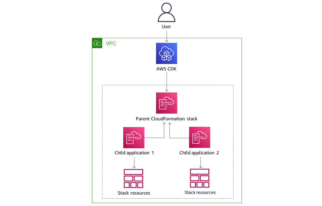 Stack architecture in the VPC, with a parent stack and two child stacks that contain resources.