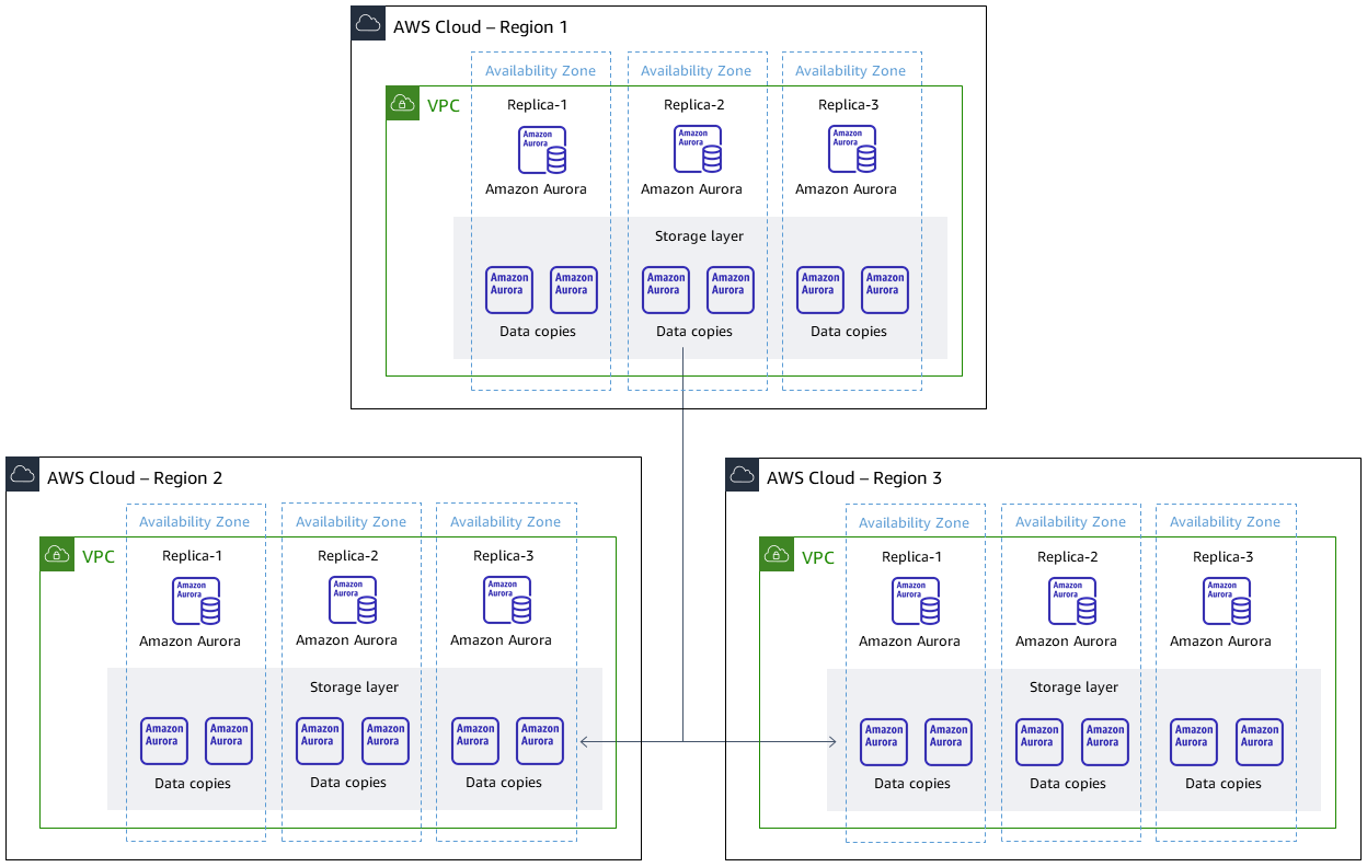 Amazon Aurora in a primary Region and two secondary Regions.