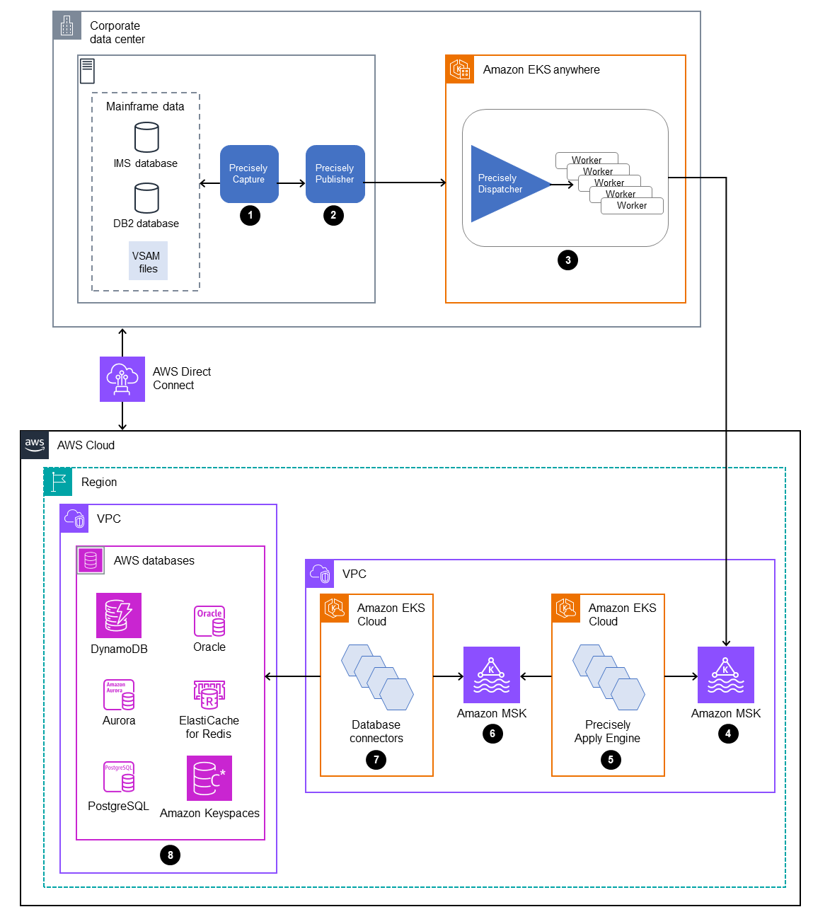 Replicating mainframe data to AWS databases