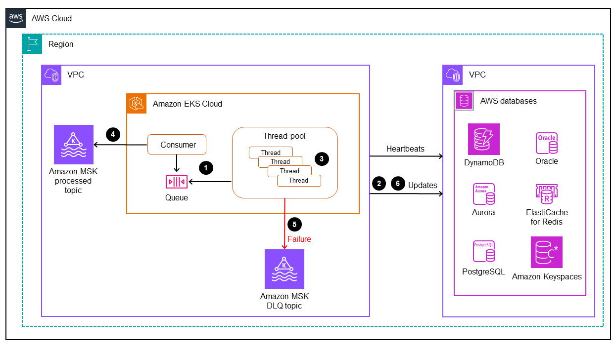 Using database connectors to replicate mainframe data on AWS