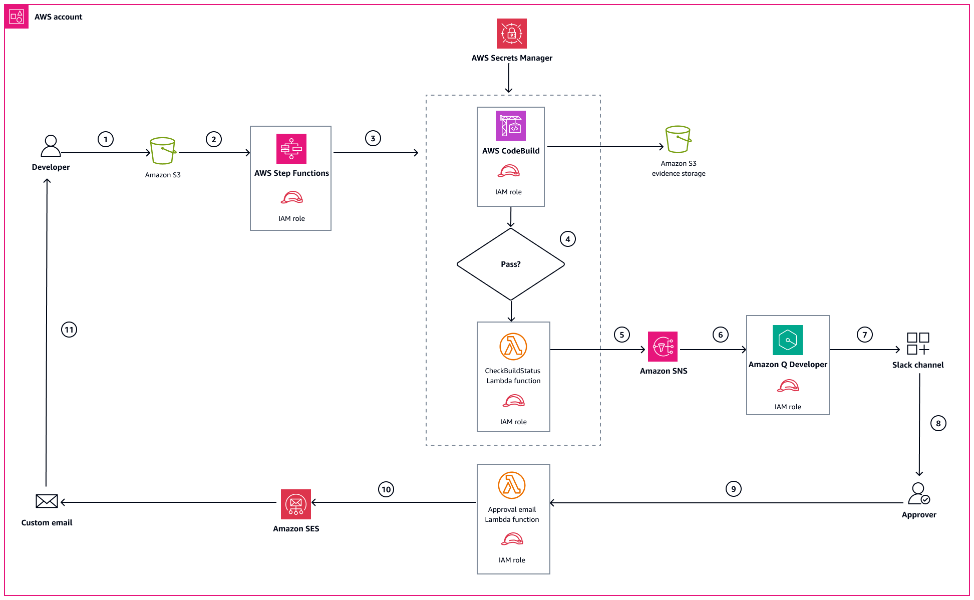 Workflow to deploy automated code quality assurance for release management using Amazon Q Developer.