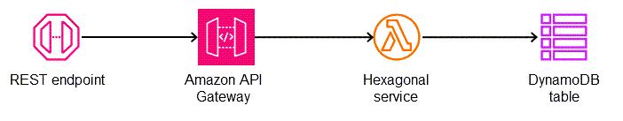 Target architecture for structuring a Python project in hexagonal architecture