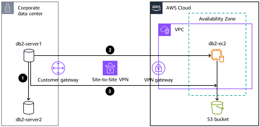 Workflow to migrate with a short outage window an on-premises Db2 by using Db2 HADR.
