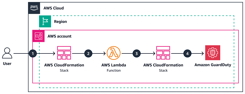 Using a CloudFormation stack to enable GuardDuty in an AWS account.
