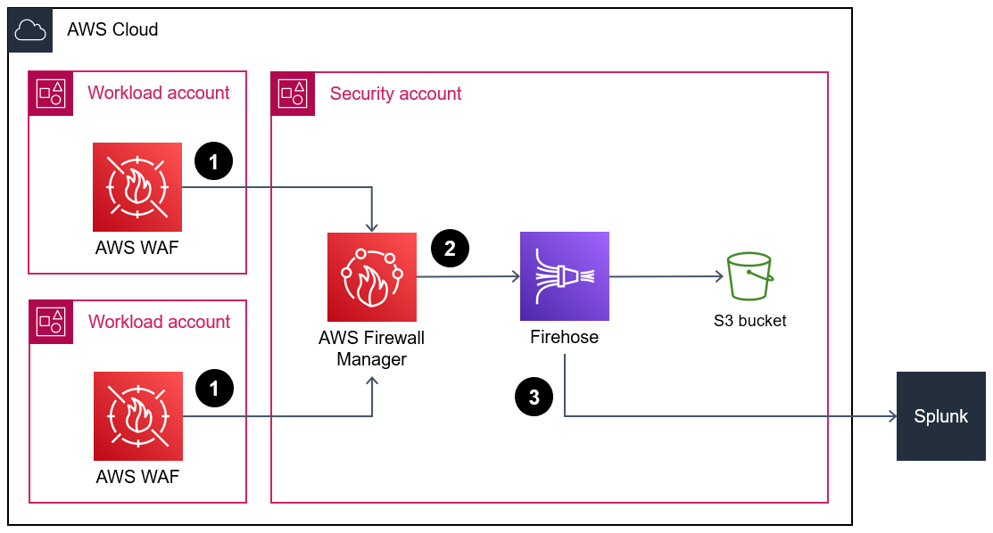 Architecture diagram showing sending AWS WAF log data to Splunk through Amazon Data Firehose