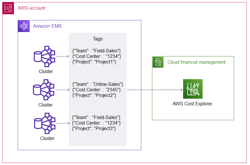 Using cost allocation tags for Amazon EMR clusters.