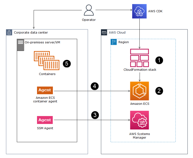 ECS Anywhere setup using the AWS CDK with TypeScript.